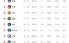 NBA西區(qū)局勢(shì)更新：三隊(duì)定格，湖勇金或二八開，火箭穩(wěn)居前四。