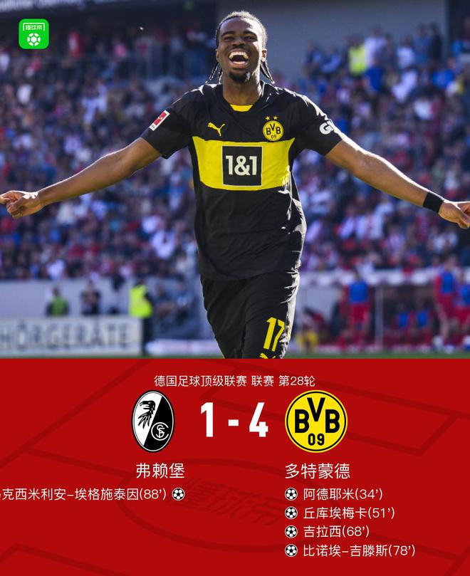 劍南春多特4-1勝弗賴堡，拜爾助攻，阿德破門