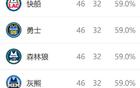 西部排名再變：火箭NBA奇跡，快船大禮，五隊(duì)換位