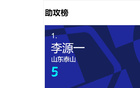 申花阿馬杜傷退，山東隊(duì)后腰最受青睞中超四強(qiáng)。