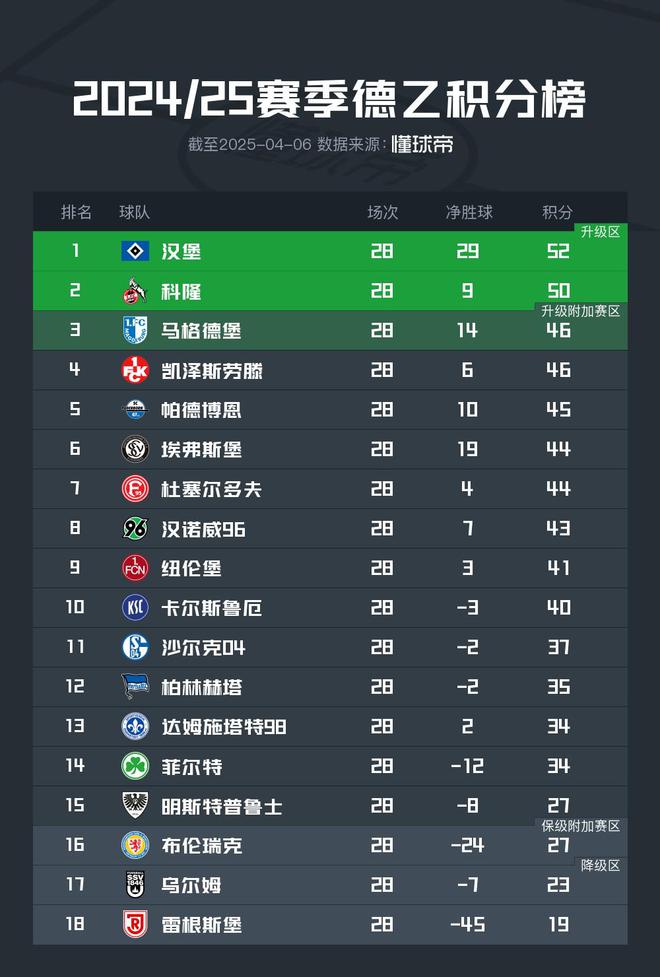 漢堡領跑德乙，6輪后有望重返德甲。