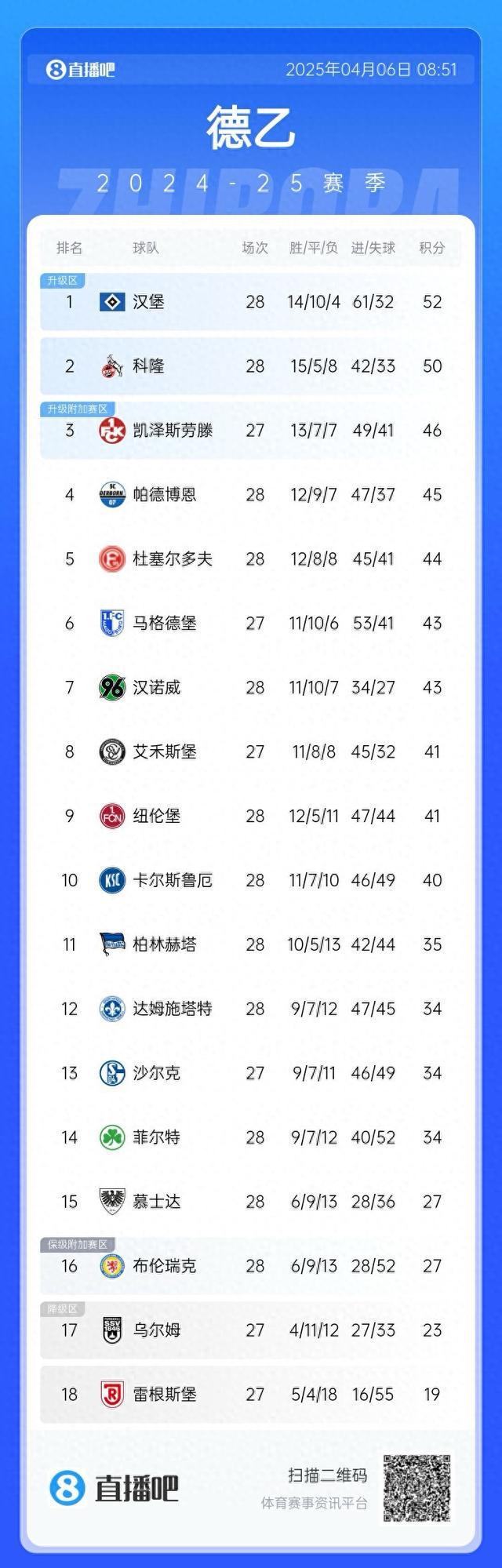 德甲：漢堡領跑，余6輪待決。