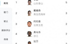 中超助榜：李源一5次居首，戴維森3次第二。