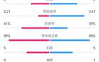 曼聯(lián)里昂半場1-1，射門7-6，射正3-2，進(jìn)球率較高。