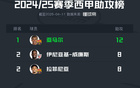 亞馬孫領(lǐng)跑西甲多項數(shù)據(jù)
