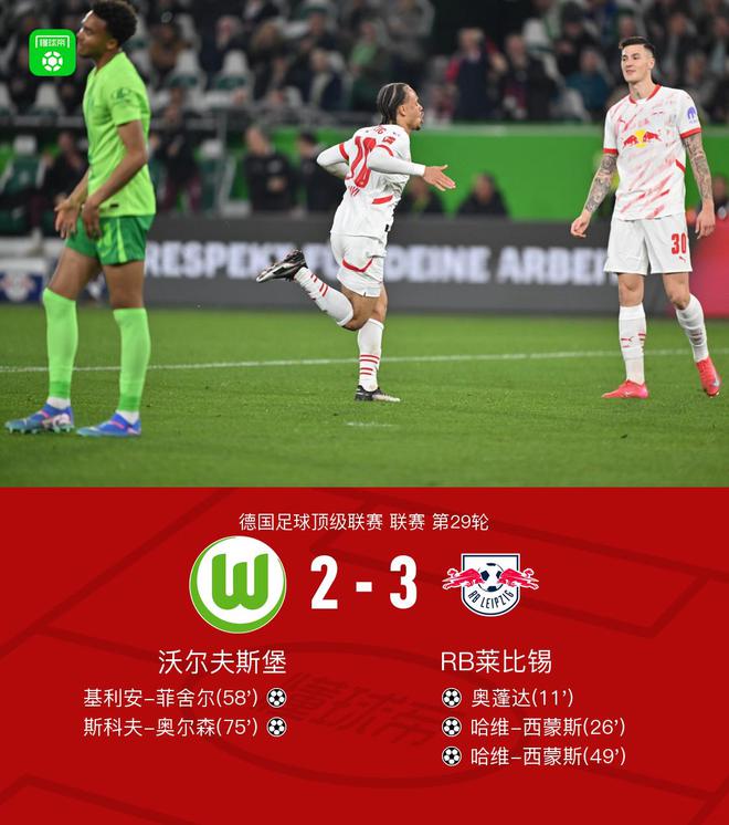 萊比錫勝狼堡3-2，哈維-西蒙斯雙球，奧蓬達破門，四連敗