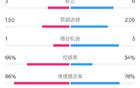 皇馬阿森納全場數(shù)據(jù)：射門18比11，射正3-6，控球率66%負(fù)34%