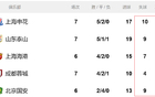 中超前5名申花丟球多，海港防守倒數(shù)第二佳。