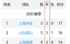 北京國安7輪前5，中超平局最多隊(duì)