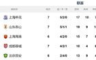 中超七輪后，申花替補(bǔ)實(shí)力最強(qiáng)，位居榜首。