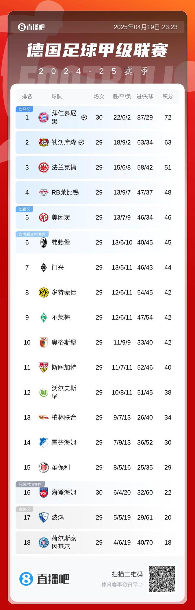 穩(wěn)了！勒庫森不勝，凱恩下輪奪冠有望。