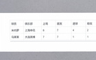 申花前隊長馬萊萊大連快樂，米內(nèi)羅四球進階。