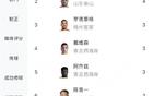 中超前8輪助攻榜：李源一領(lǐng)跑，卡扎次之，泰山三人入榜。