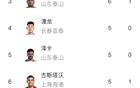 中超：基萊斯領(lǐng)跑射手榜，法比奧、克雷桑6球緊隨。