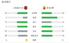 上海嘉定勝青島紅獅，科菲雙球，馬格諾助攻