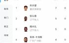 中甲射手榜：21歲向余望領跑，7球；安、姆本扎緊隨，5球第二。