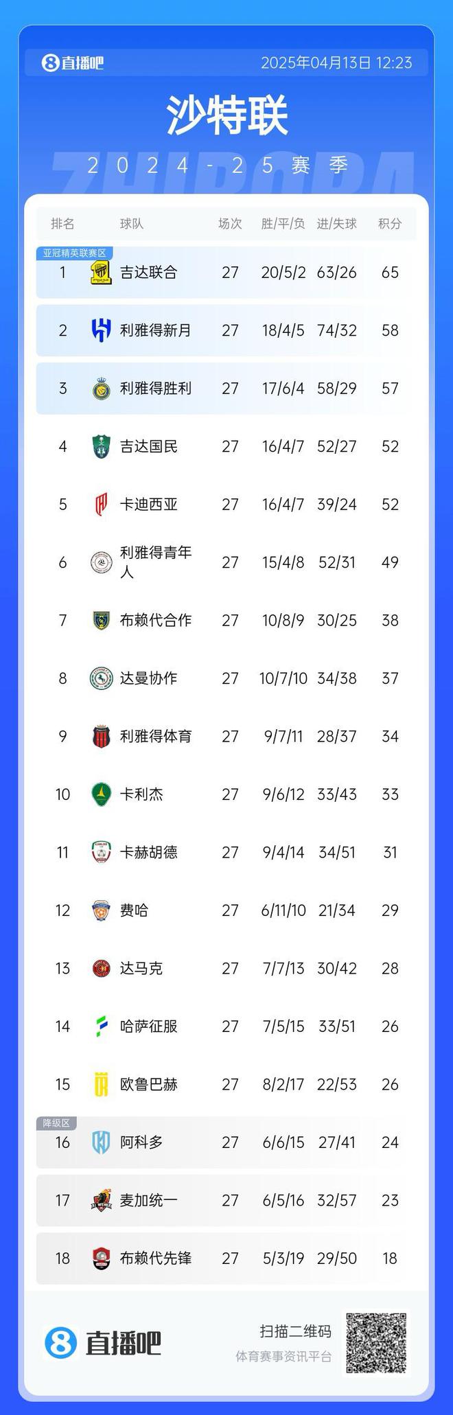 亞冠形勢，沙特聯(lián)積分榜，勝利落后榜首8分，7輪領(lǐng)先第四5分。