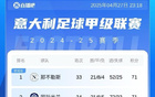 意甲激烈！前四之爭：分差微小，羅馬佛羅倫薩追趕