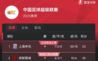 中超9輪后積分榜：申花領(lǐng)跑，山東第5，海牛墊底3分。