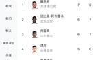 中超：基萊斯領(lǐng)跑，譚龍并列第4，王鈺棟第8。