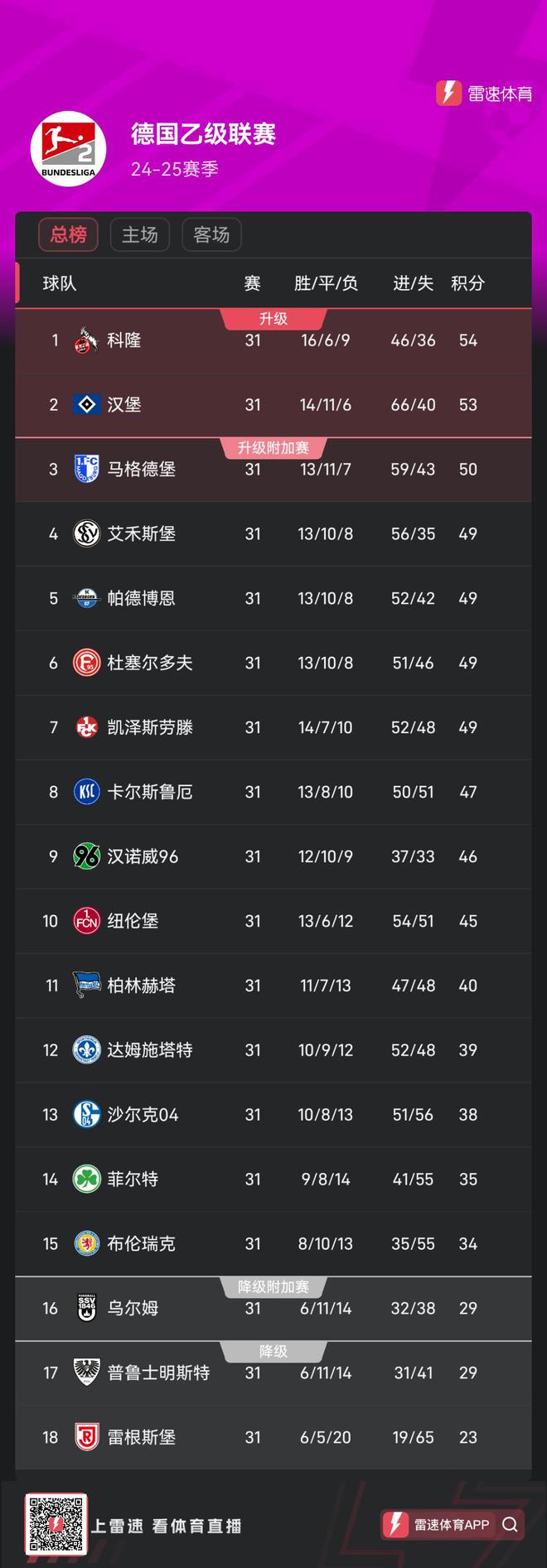 德乙第31輪集體平局，前六無勝科隆漢堡居前二。