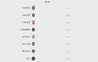 中超排名：申花連勝居首，泰山連敗第五。
