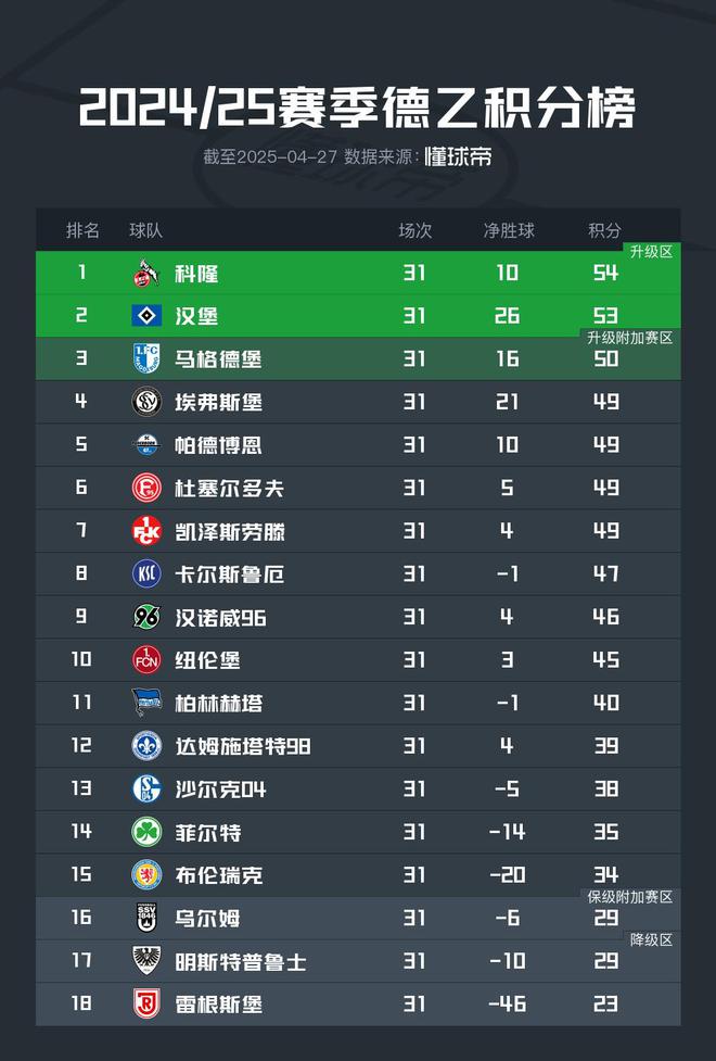 德甲強(qiáng)勢(shì)，德乙前六不勝，科隆漢堡皆敗