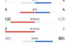 自2016年3月起，巴黎歐冠對(duì)陣阿森納，首隊(duì)上半場(chǎng)射正4+
