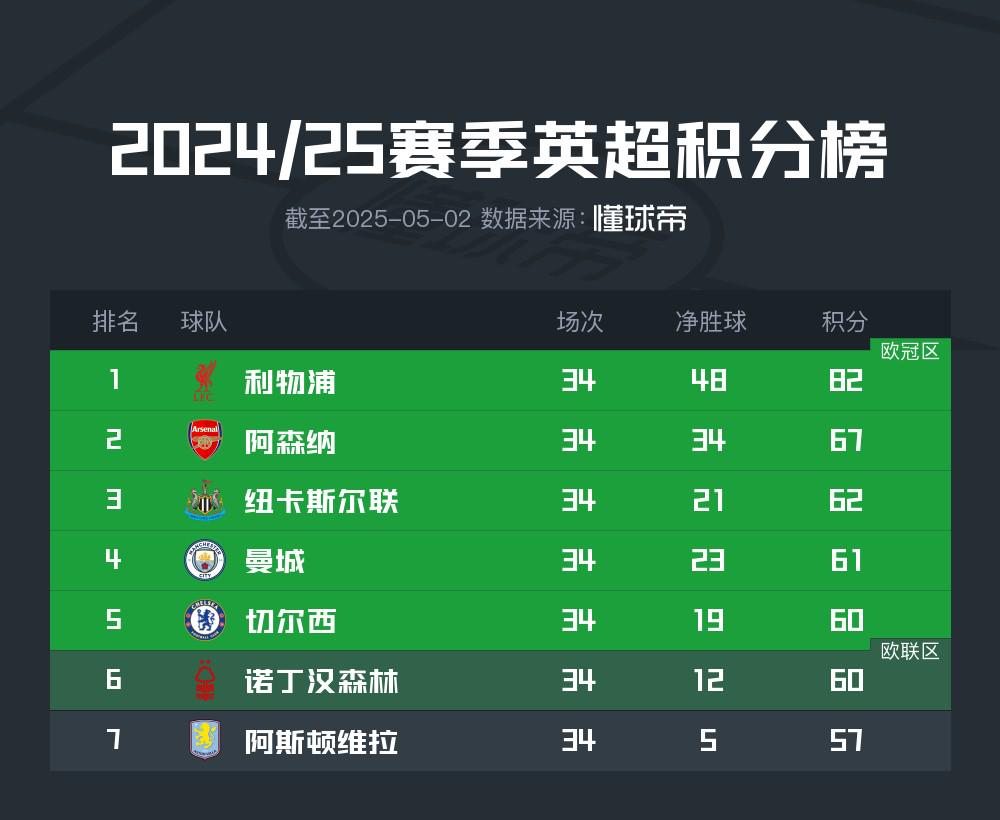 掉鏈子，森林跌出英超前五，近5場(chǎng)英超只擊敗曼聯(lián)和熱刺