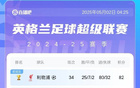 英超激戰(zhàn)正酣！森林失利仍居第6，第3至第6僅差兩分。