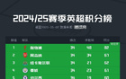 鏈子斷，森林英超跌落，五場僅勝曼聯(lián)熱刺。