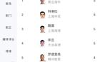 中超黃牌榜：特謝拉等五黃，王上源等四黃