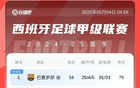 西甲：巴薩輪換勝皇馬領(lǐng)先7分，優(yōu)勢(shì)保住！