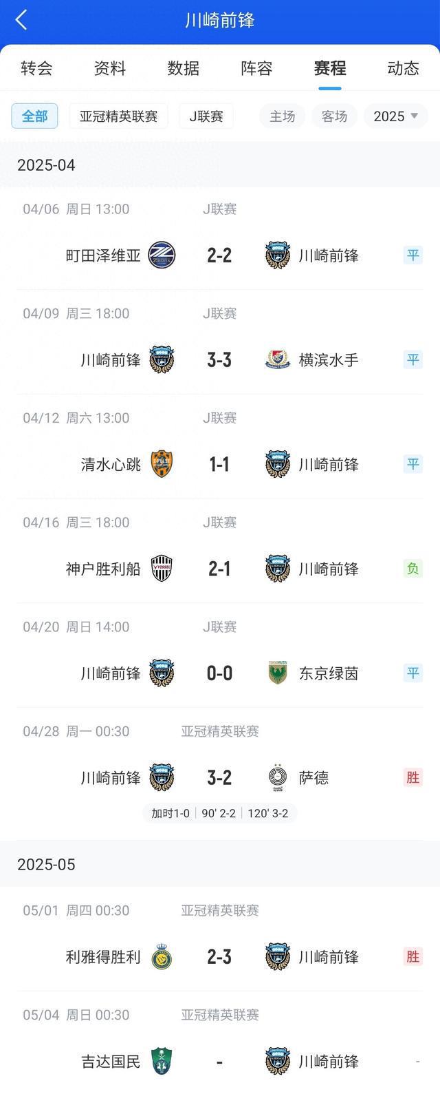 J聯(lián)賽川崎前鋒一月未勝，亞冠進(jìn)決賽排名第八。
