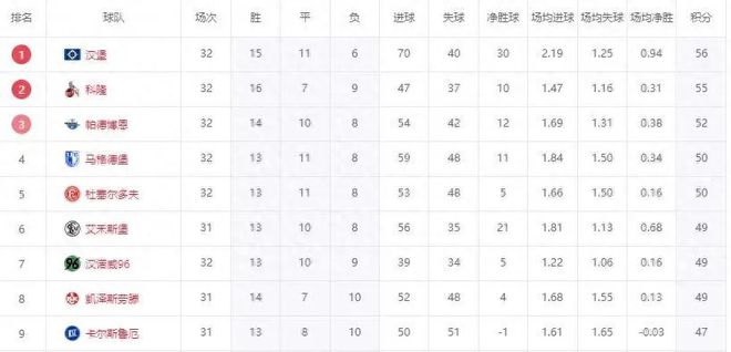 7日升級(jí)，三隊(duì)剎車，漢堡大勝，德乙期待北大王飛升。
