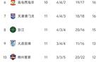 中超11輪：申花領(lǐng)跑，蓉城次之，三隊未雙積分。