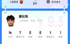蒯紀(jì)聞19歲驚艷表現(xiàn)，人球分過+策動進(jìn)球，獲9.3分！