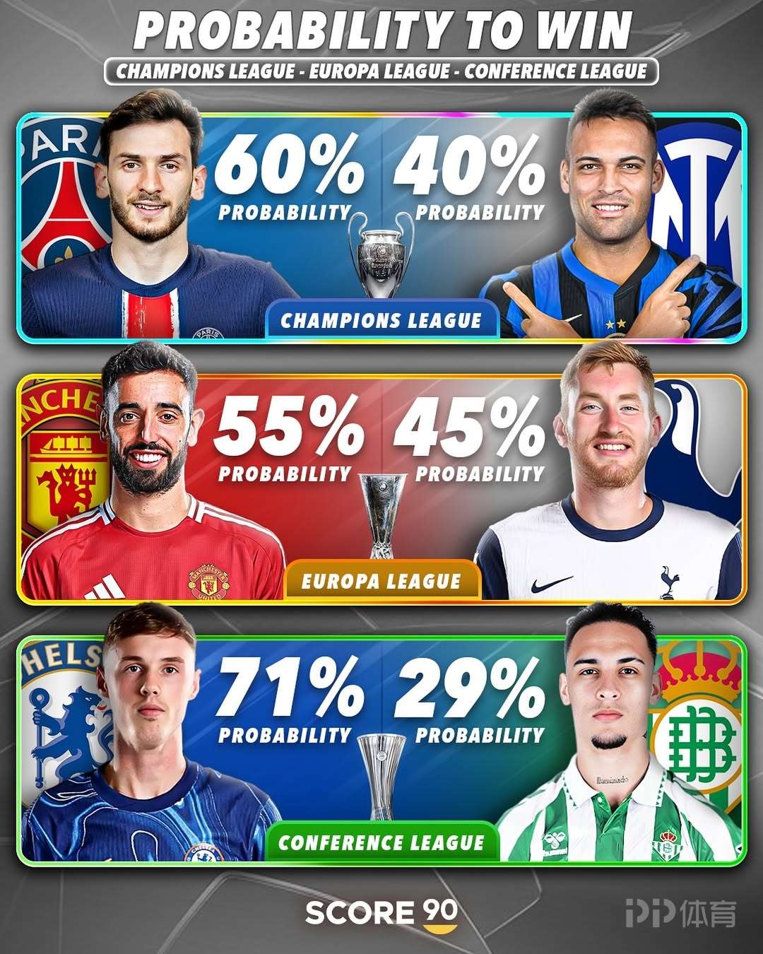 巴黎60%概率奪歐冠 曼聯(lián)55%概率奪歐聯(lián) 切爾西71%概率奪歐協(xié)