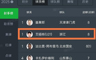 中國球員破壟斷，中超中甲射手榜居首！