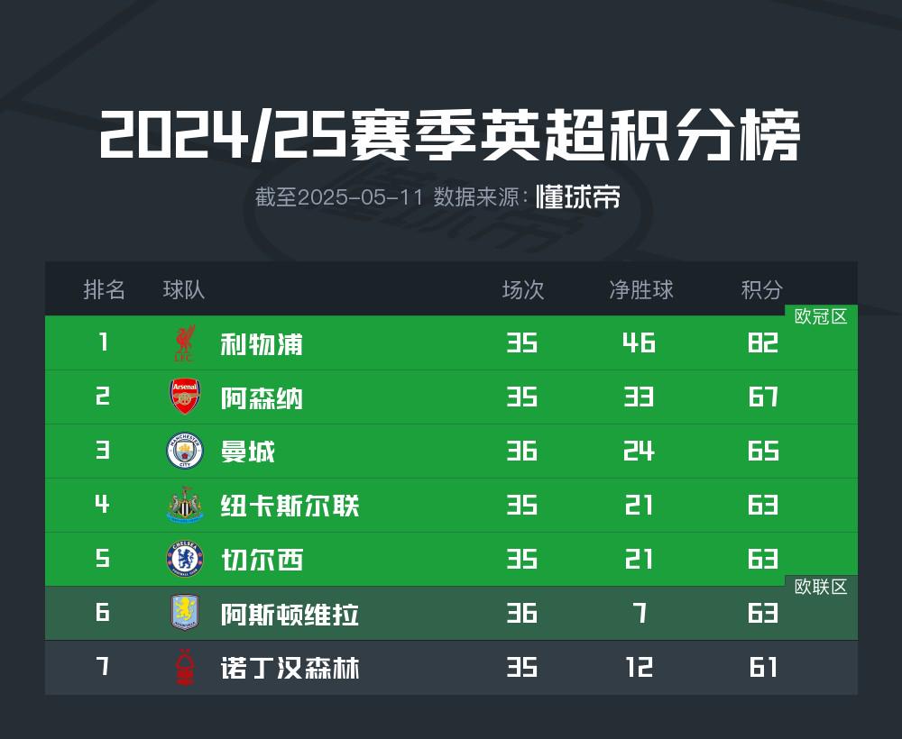 英超爭(zhēng)五進(jìn)入最關(guān)鍵階段，6支球隊(duì)競(jìng)爭(zhēng)4個(gè)歐冠席位