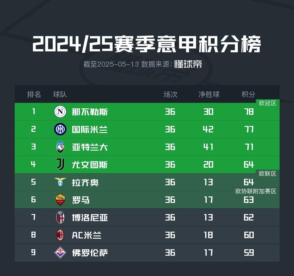 意甲爭四形勢：6支球隊(duì)爭奪一個(gè)名額，且僅相差5分