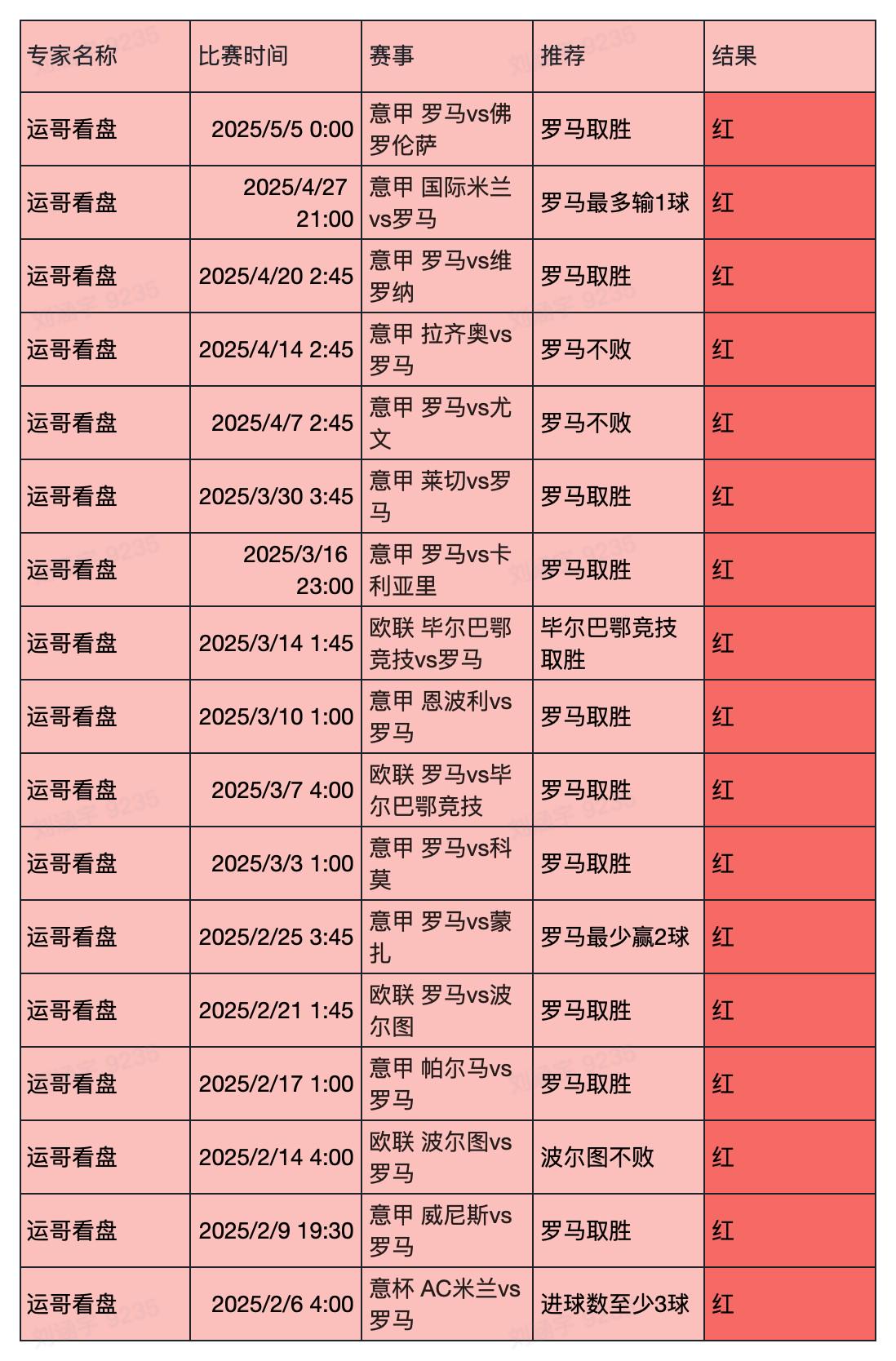大神專家預(yù)測(cè)羅馬17連紅+12連紅！亞特蘭大vs羅馬前瞻速覽>