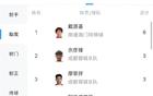 中乙助攻戴源基領跑6次，廖榮祥等5人3次助攻