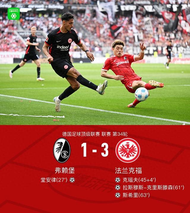 弗賴堡1-3負(fù)法蘭克福，無(wú)緣歐冠，堂安律、克瑙夫進(jìn)球。