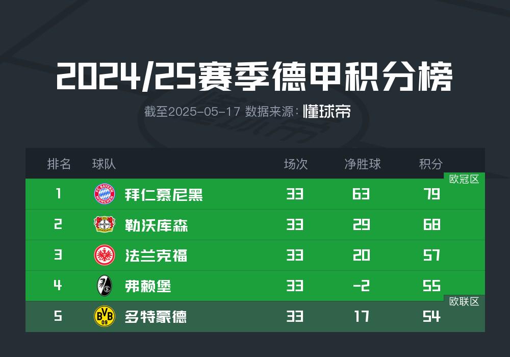 主動權(quán)在手，多特今晚凈勝基爾兩球即可進(jìn)軍歐冠