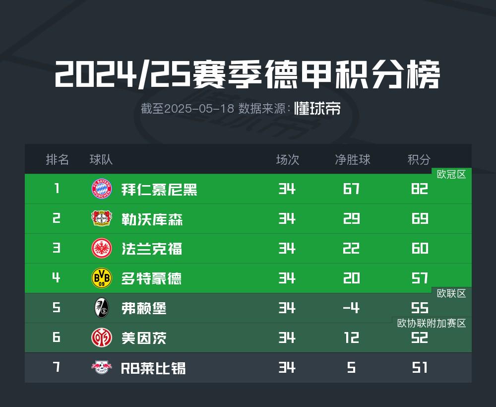 反向熱刺，弗賴堡凈勝球-4排名德甲第五進(jìn)軍歐聯(lián)