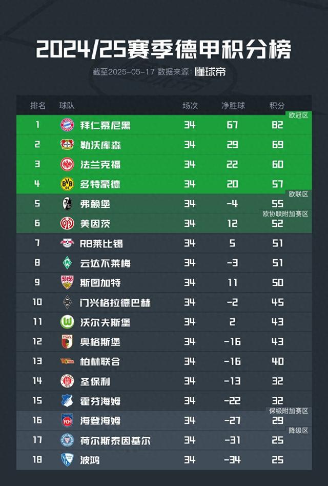 德甲最終積分榜：拜仁82分奪冠，多特57分列第四