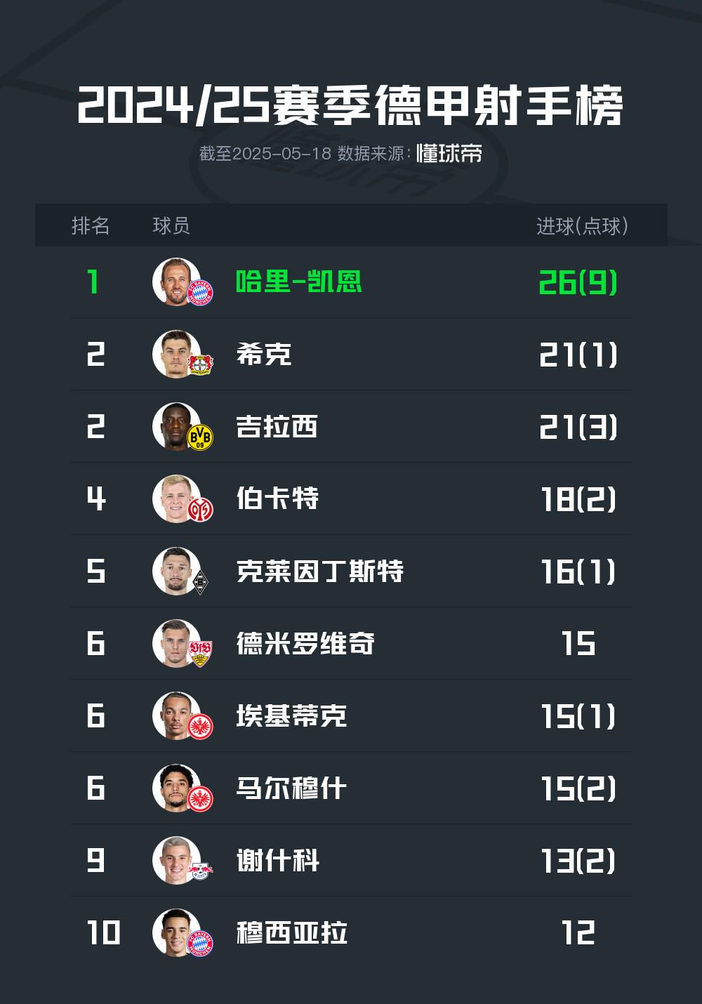 2024-25賽季德甲射手榜：凱恩榮膺“小鋼炮”，?？?、吉拉西排名第2