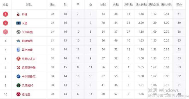 德乙終局，科隆奪冠，漢堡晉級(jí)，降級(jí)隊(duì)現(xiàn)身！兩連勝，漢堡遺憾。