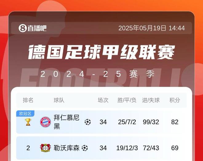 拜仁巴薩五大聯(lián)賽火力強(qiáng)，共轟99球，巴薩末輪沖百球。